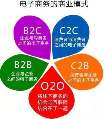 移动互联网电子商务模式对比:b2b,b2c,c2b,c2c,o2o_景县网站建设,电商