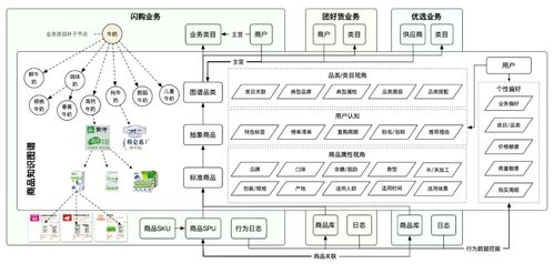 美团商品知识图谱的构建及应用